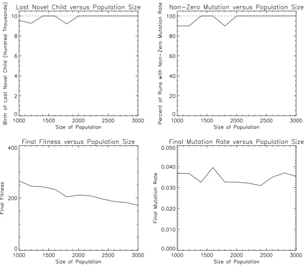 Figure 8: Experiment 7: Varying population size. In this experiment,  POPULATION _ SIZE  is varied from 1000 to 3000