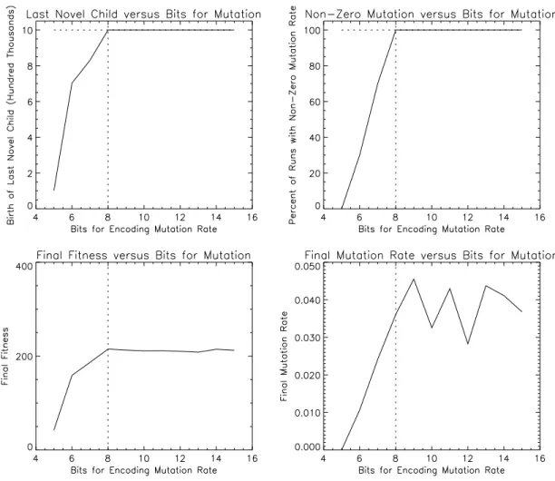Figure 9: Experiment 8: Varying number of bits for encoding mutation rate. In this experiment, the number of bits in the genome used to encode the mutation rate is varied from 5 to 15