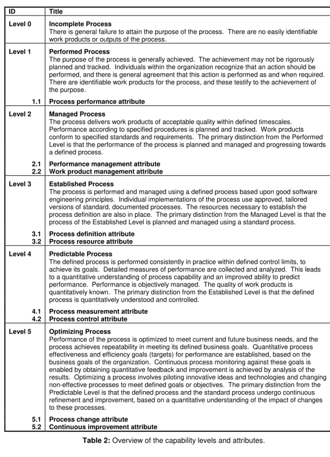 Table 2: Overview of the capability levels and attributes.