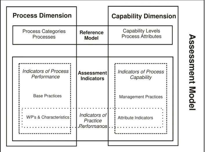 Figure 3: Relationship between the reference model and the assessment model.