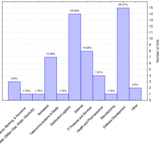 Figure 6:  Primary business sector of OUs participating in the trials and that have used Part 5.