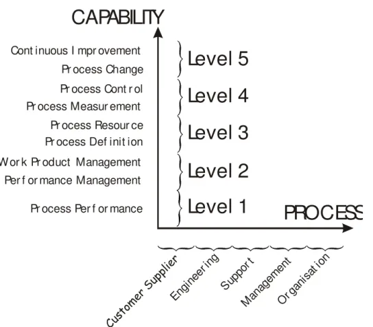 Figure 2: An overview of the ISO/IEC 15504 two dimensional architecture.