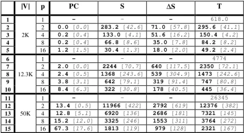 Table 1: Parallel Simplification Statistics: NRC Duck
