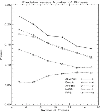 Figure 1 shows the baseline performance of C4.5 at various cut-offs for the desired num- num-ber of extracted keyphrases