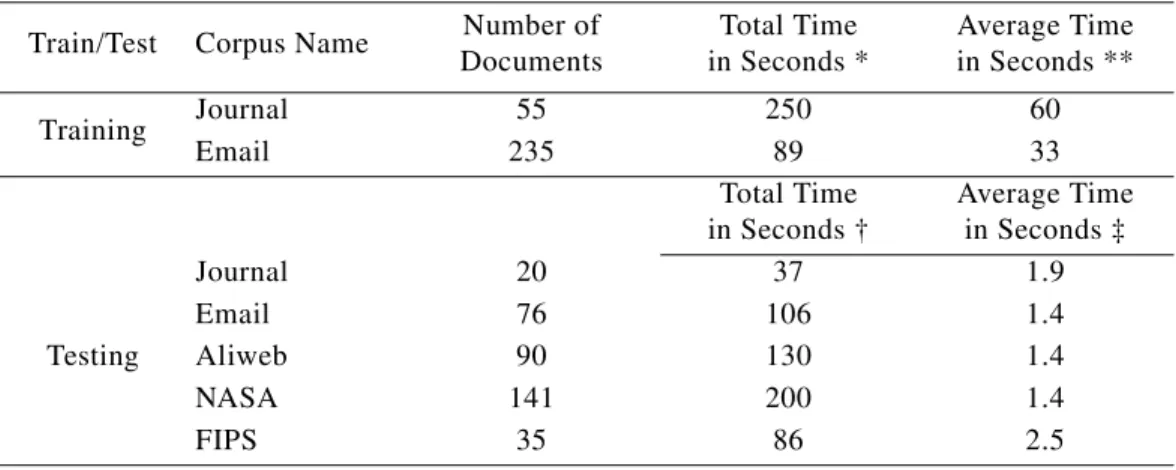 Table 6 shows the time required to train and test the baseline configuration of C4.5. The time includes generating the feature vectors and randomly sampling the vectors