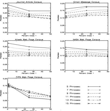 Table 9 shows that, when we look at the five testing collections together, there is a signif- signif-icant drop in precision when 50% of the samples are positive examples, compared to 1%.