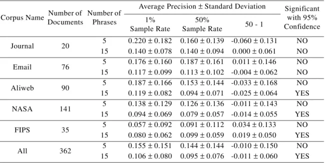 Table 10: Experiment 1D: A comparison of 1% sample rate with 50% sample rate. 