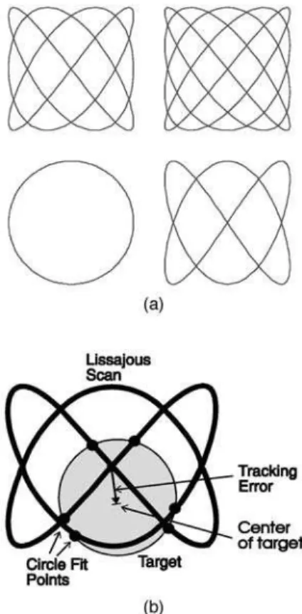 Fig. 10 Random access mode: (a) search mode with 1 : 1, 2 : 3, 3 : 4, 4 : 5 Lissajous patterns; (b) tracking of a target with a 2 : 3 Lissajous pattern.