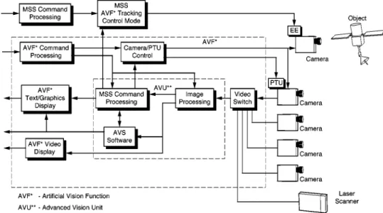 Fig. 1 Enhancement of basic artificial vision function for Mobile Servicing System.