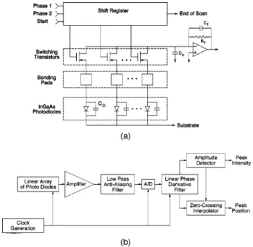 Fig. 6 Laser spot position detection: (a) equivalent circuit of detec- detec-tor array, (b) signal-processing chain.