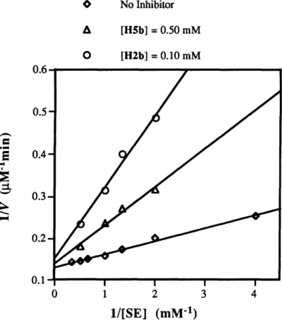 Figure  3.  Lineweaver-Burk  plot  for  hydrolysis  of  ester SE  by  0.6  pgM  of  H5H2-42  antibody  in  the  presence  and absence  of hapten  inhibitors  (H5b  and H2b)  at pH 7.0.