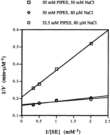 Figure 5.  Lineweaver-Burk  plot for  hydrolysis  of ester SE  by 0.5  p.M  of H5H2-42  antibody in vaious  buffer media at pH 7.0.