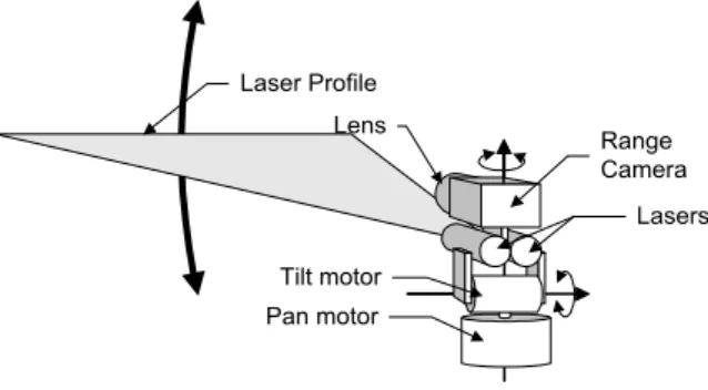 Figure 6. Photograph of the 3-D  Range Sensor and its Pan-Tilt Unit 