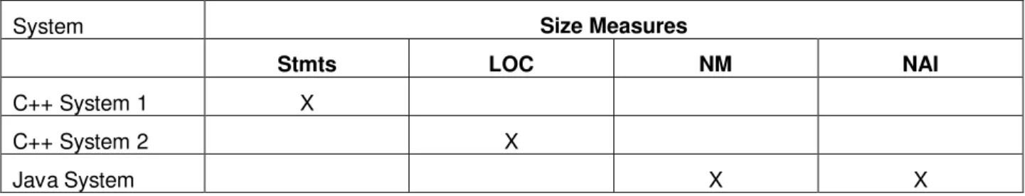 Table 1: Table showing which size measures were collected for the different systems.