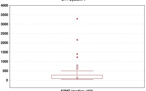 Figure 7: Dispersion and central tendency of the size measure for C++ System 1.