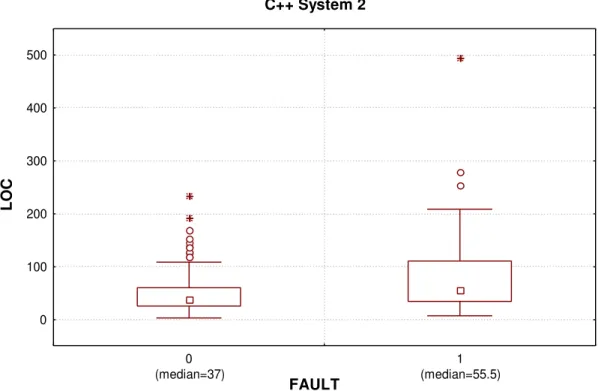 Figure 11: Dispersion and central tendency for faulty (1) and non-faulty (0) classes in C++ System 2.