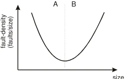 Figure 1: U-shaped curve relating fault-density to size that exemplifies the optimal size theory