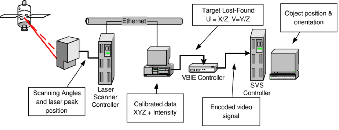 Figure 7: Structure and data flow of the Laser Scanner System and Space Vision System demonstration