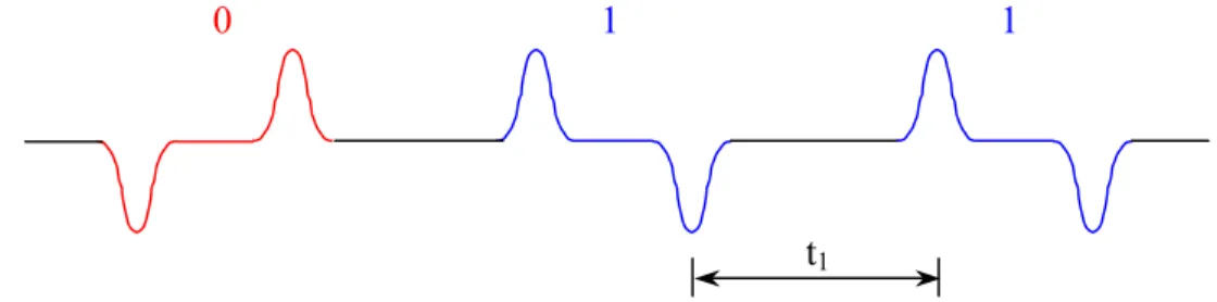 Figure 2.7 : Séquence de doublets représentant 011 