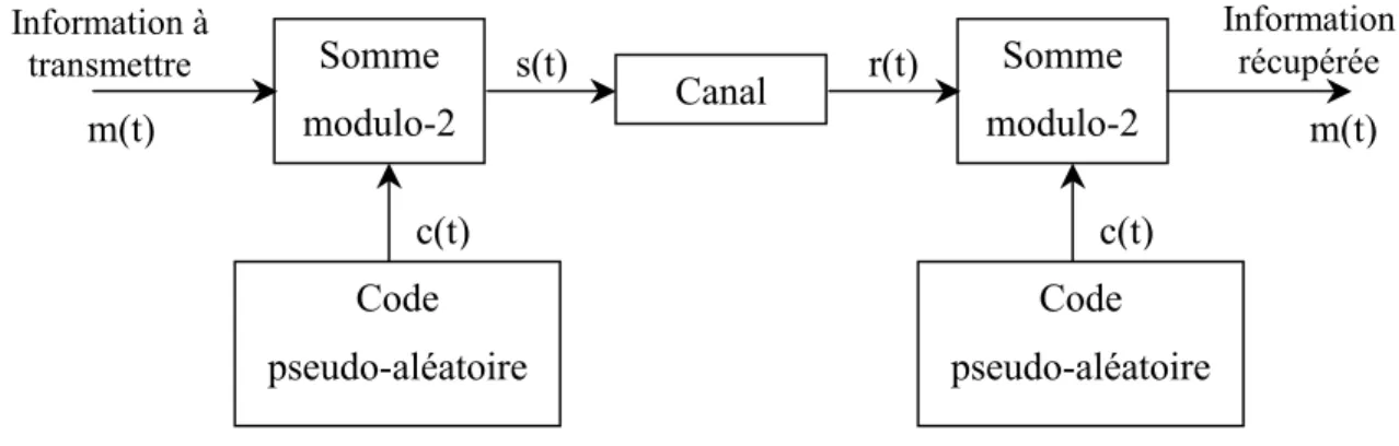 Figure 2.8 : Schéma général d’un système à étalement de spectre en séquence directe