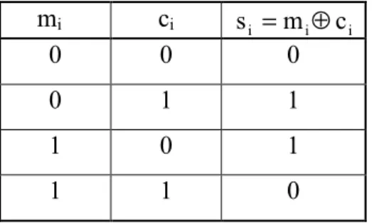 Tableau 2.1 : Table de vérité pour la somme modulo-2  m i c i s i = m i ⊕ c i 0 0  0  0 1  1  1 0  1  1 1  0 