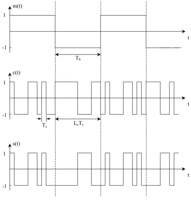 Figure 2.9 : Exemple de signaux m(t), c(t) et s(t) 