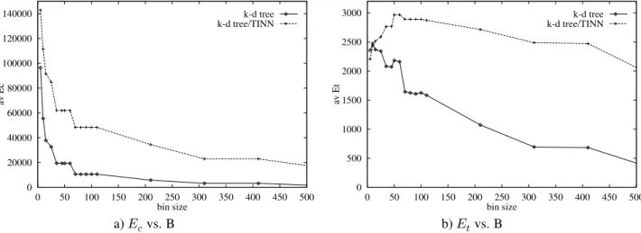 Figure 6: Comparison of K-d Tree and K-d Tree/TINN
