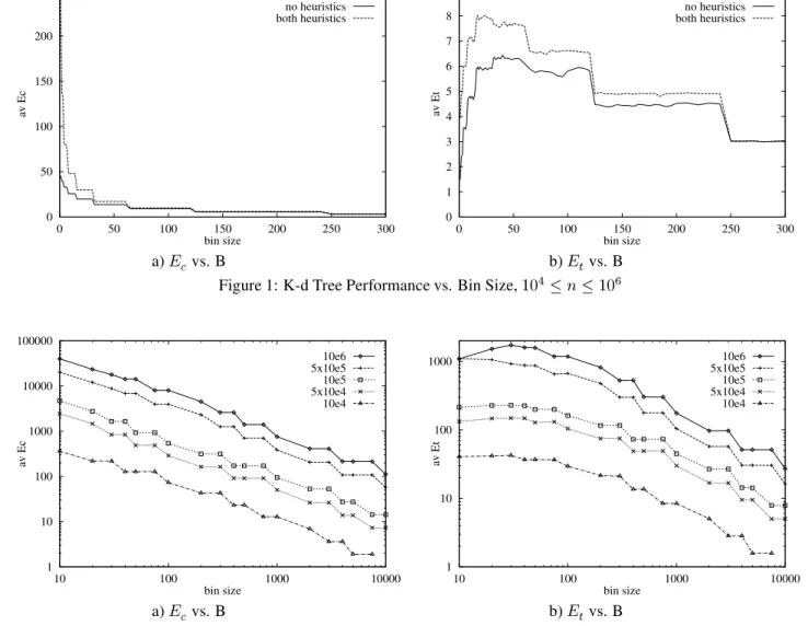 Figure 2: K-d Tree Performance vs. Bin Size, 10 4  n  10 6