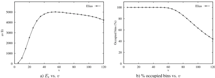Figure 3: Elias Performance w.r.t. v