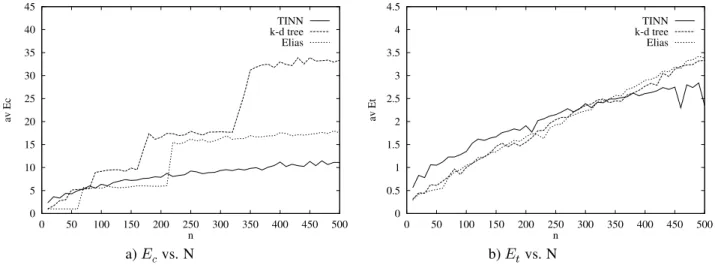 Figure 4: Performance for 1  n  500