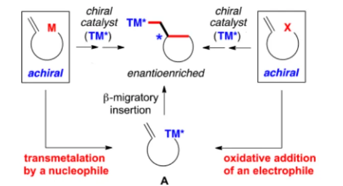 Figure 2. Complementary approaches to generating a precursor (A) for catalytic enantioselective cyclizations.
