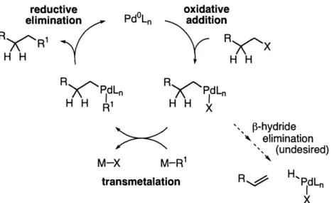Figure 2.1.  Generalized mechanism  for a palladium-catalyzed  cross-coupling reaction of alkyl electrophiles.