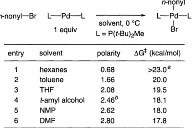 Table 2.1.  Correlation between  solvent polarity  and the activation barrier for oxidative addition