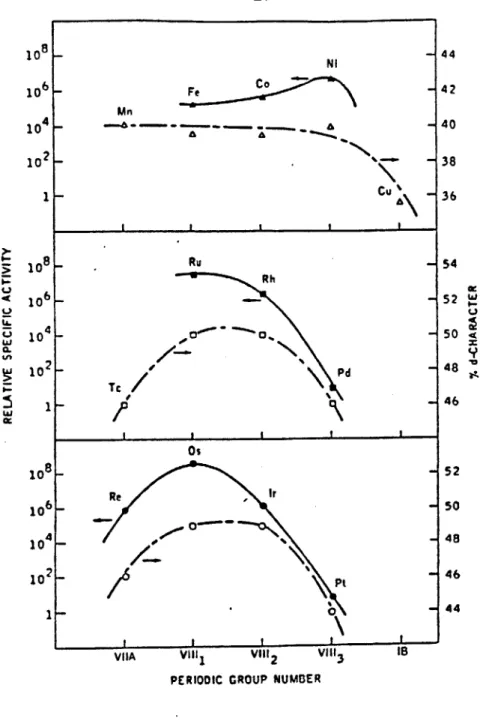 Figure  2:  Catalytic  activities  of  metals  for  ethane  hydrogenolysis  in relation  to  the  percentage  d-character  of  the metallic  bond.