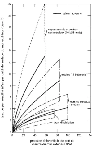 Figure 3. Mesures de l’étanchéité à l’air dans  différents types de bâtiments