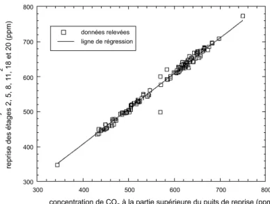 Figure 8. Comparaison entre les concentrations de CO 2 relevées  à la partie supérieure des puits de reprise et celles mesurées aux bouches de reprise de chaque étage