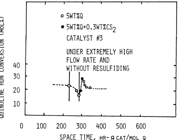 Figure  111-2:  Catalyst  Activity  Changes without Resulfidation._.1-j0C)%-i1C)11)=Z'r-LLJL-)ZLL)ZC)(:?I I  I  Io 5WT%Q* 5WT%Q+0,3WT%CS2CATALYST  #3