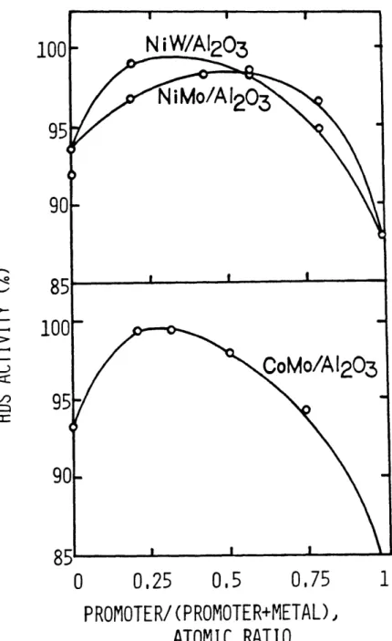 Figure 1-1:  The  effect of Promotor  on HDS Activity.