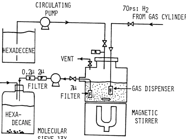 Figure II-4:  Hydrogenation  of a-hexadecene