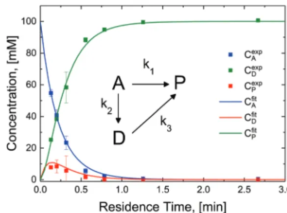 Fig. 4 Lumped kinetic mechanism determination. Experimental con- con-centration pro ﬁ les (datapoints), are deconvoluted from the reactor e ﬄ uent and plotted versus mean residence time for the starting material (A), the intermediate (D) and the product (P