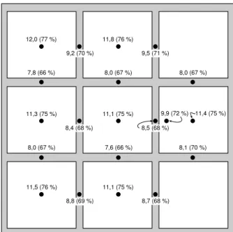 Figure 1. Températures de surface des vitres et indices de température dans le cas d’un vitrage avec croisillons en vinyle dans la lame d’air