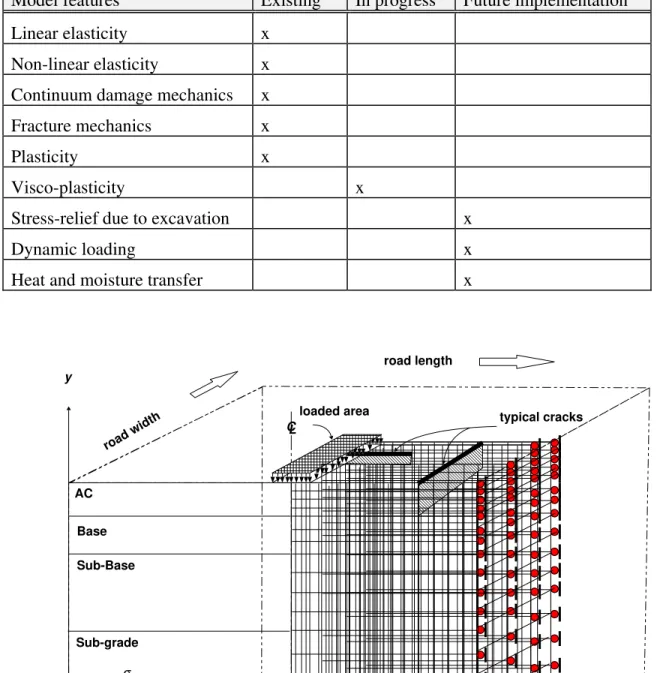 FIGURE 1: Finite Element Representation of a Pavement Structure. 
