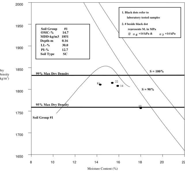 FIGURE 2: Typical Resilient Moduli for a Cohesive Soil Material  (Effect of Seasonal Variations)