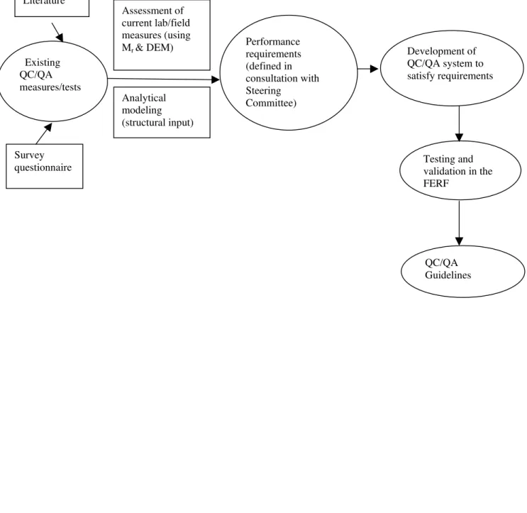 FIGURE 3: Schematic Representation of the QC/QA Task Activities    Existing  QC/QA  measures/tests Literature  Survey  questionnaire  Assessment of  current lab/field  measures (using 