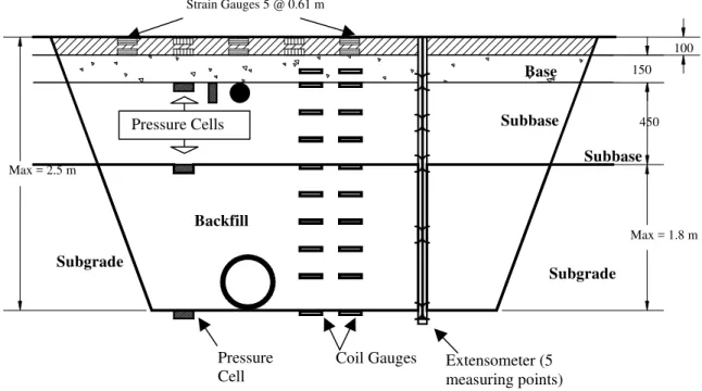 FIGURE 6: Structural Response  A:  Profile View  B:  Samples Locations  Base Subbase Subgrade Subbase  150  100 Extensometer (5 measuring points) Pressure Cell Coil Gauges Strain Gauges 5 @ 0.61 m450  Max = 1.8 mMax = 2.5 m Subgrade Backfill Pressure Cells