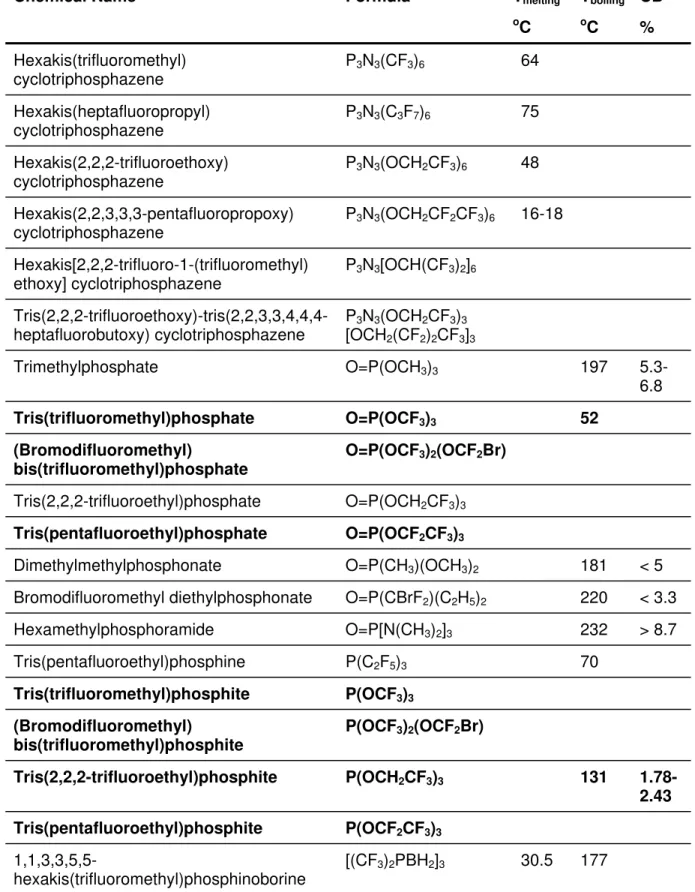 Table 2 – Phosphorus Compounds for Further Study 