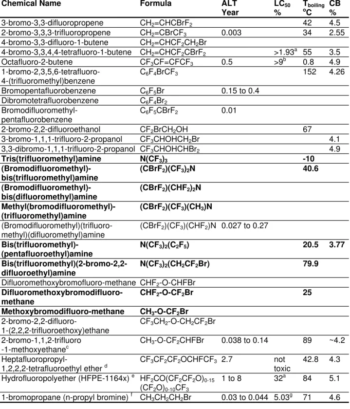 Table 3 – Tropodegradable Halocarbons for Further Study 