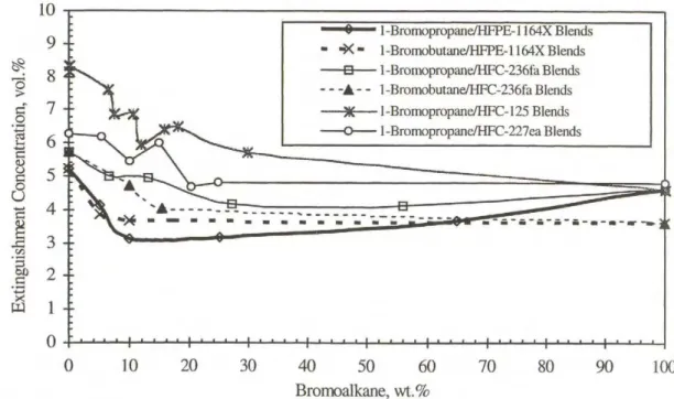 Figure 1.  Cup-burner concentration versus composition ratio of bromoalkane blend  (Note: figure from reference [27]) 