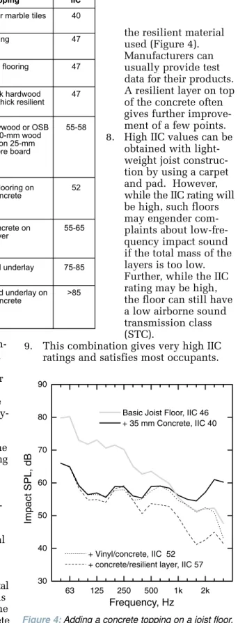 Table 2. Approximate IIC ratings for a basic joist floor (IIC 45) with different floor toppings.