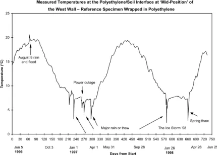 Figure 9. Measured temperatures at the polyethylene/soil interface at mid- mid-position of the West wall — reference specimen wrapped in polyethylene